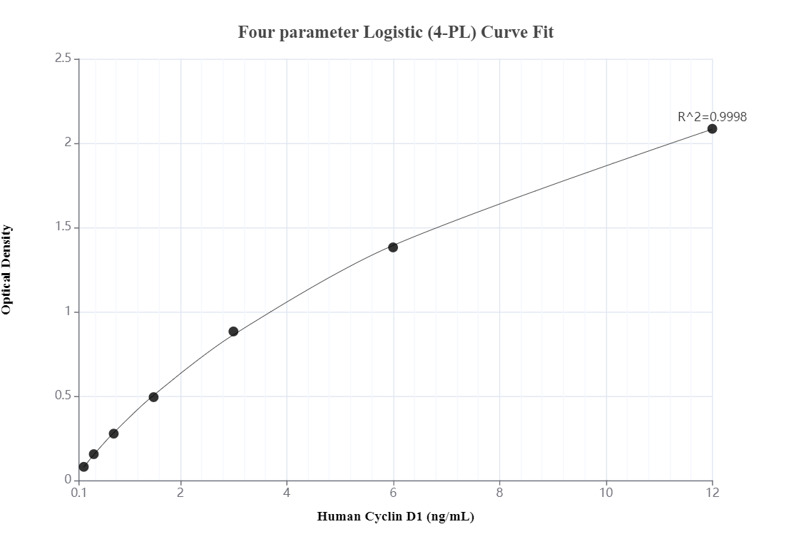 Sandwich ELISA standard curve of MP80003-1